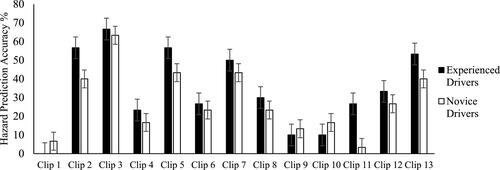 Figure 6. Hazard prediction accuracy scores across all hazardous clips for both experienced and novice drivers (with standard error bars added).
