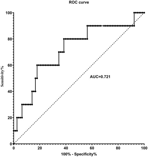 Figure 4 Receiver operating characteristic (ROC) for identification of the frequent exacerbator phenotype by serum amyloid A (SAA). ROC analysis yielded an area under the curve (AUC) of 0.721 (95% CI 0.542–0.899) for the identification of frequent exacerbators. The greatest sum of sensitivity and specificity occurred at SAA = 131.7 ng/mL. Selection of a higher specificity (at least 80%) did not meaningfully reduce the sum and resulted in SAA = 87.0 ng/mL to separate frequent and infrequent exacerbators, corresponding to a sensitivity of 80.0% and specificity of 61.5%.