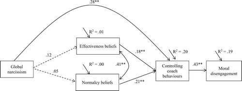 Figure 3. Path analysis of a model linking global narcissism, effectiveness and normalcy beliefs about controlling interpersonal style, controlling coach behaviours, and moral disengagement. Note: We present standardised regression coefficients. Dashed lines represent non-significant paths. **p < .01.