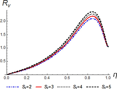 Figure 17. Resultant velocity profiles for different values of St.