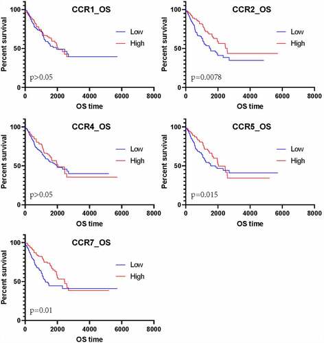 Figure 6. The survival analysis of CCR genes in sarcoma