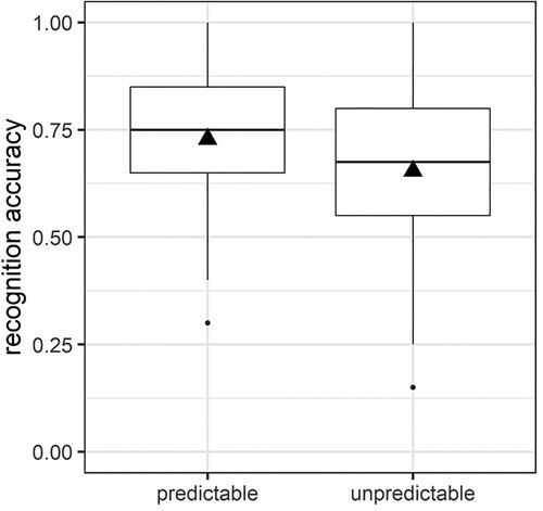 Figure 2. Accuracy rates during word recognition depending on encoding condition (predictable vs unpredictable). Black triangles indicate average values per condition.