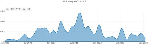 Figure 6. Dynamics of the publication activity on the topic ‘Incidence, School, Child, Growth, Epidemiological’.