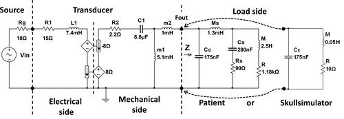 Figure 12 Complete electro-mechanical analogy model of a typical transducer connected to either the proposed model of the skull impedance or a model of a skull simulator.