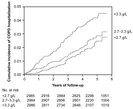 Figure 7 Kaplan-Meier curves showing rate of COPD hospitalizations during follow-up. Number at risk at the beginning of each year is shown below the horizontal axis. P < 0.001 for plasma fibrinogen >3.3 g/L versus <2.7 g/L, P = 0.003 for >3.3 g/L versus 2.7–3.3 g/L, and p = 0.31 for 2.7-3.3 g/L versus <2.7 g/L on log-rank test. Adapted with permission from Dahl M, Tybjaerg-Hansen A, Vestbo J, Lange P, Nordestgaard BG. Am J Respir Crit Care Med. 2001;164:1008–1011.Citation54 Copyright © 2001 American Thoracic Society.