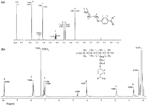 Figure 2. 1H NMR spectrum of P1CHO (b), compared with the ally-benzaldehyde (a).