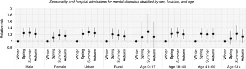 Fig. 6 The association between daily hospital admissions for mental disorders and seasonality stratified by sex, location, and age.