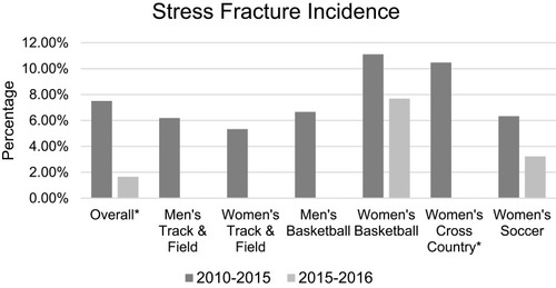 Figure 3 Current and historical stress fracture occurrences per team. *Indicates statistical significance.