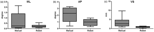 Figure 4. Box-and-whisker plots showing differences in implant position between the manual rasping and robotic milling groups. (a) Mediolateral alignment (ML); (b) anteroposterior alignment (AP); and (c) vertical seating (VS).