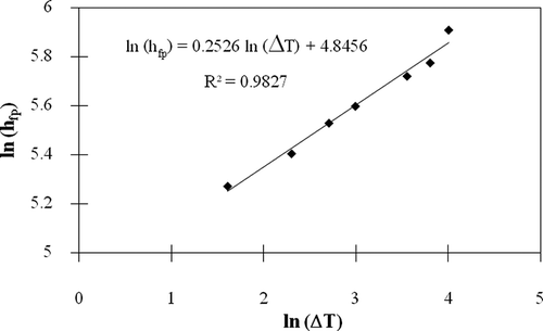 Figure 6 The relationship between and from the experiments in this study.