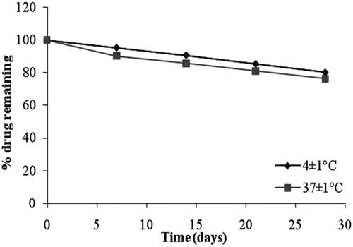 Figure 9. Stability studies of niosome formulation (F4) at different temperatures.