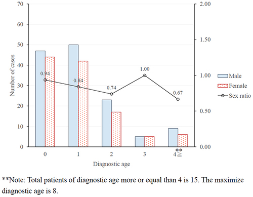 Figure 2 Number of cases and ratio between sex by diagnostic age in Taiwan during 1999 to 2018, total candidate participants.