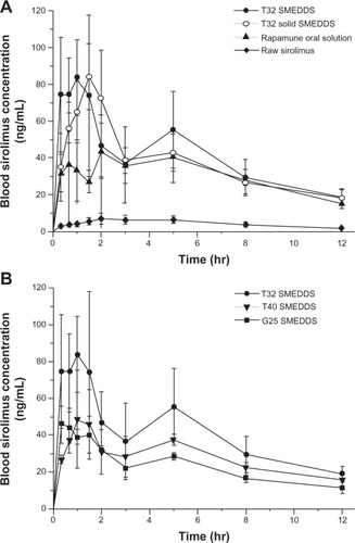 Figure 4 Blood concentration–time profile of sirolimus in rats after the oral administration of (A) raw sirolimus powder, T32 liquid, and solid SMEDDS formulations and Rapamune® oral solution; (B) liquid SMEDDS formulations at a dose equivalent to 5 mg sirolimus/kg of body weight.Notes: Data are expressed as the mean ± standard deviation (n = 4). Rapamune® (Wyeth, now Pfizer Inc, New York, NY, USA).Abbreviation: SMEDDS, self-microemulsifying drug delivery system.