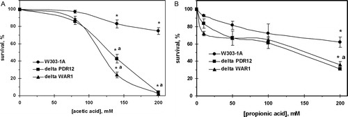 Figure 1. Survival of S. cerevisiae W303-1A wild type and its derivatives ΔPDR12 and ΔWAR1 after treatment with AA (A) and PA (B). Data are mean ± SEM (n = 4–6). Significantly different from respective values obtained: *under treatment with 80 mM AA (A) with P < 0.005 or 20 mM PA (B) with P < 0.05 and for aW303-1A wild strain with P < 0.05.