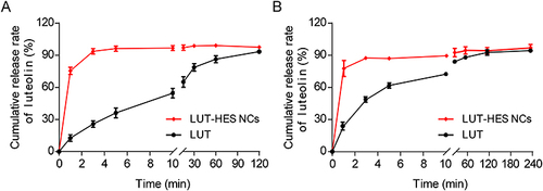 Figure 6 In vitro dissolution of luteolin from free LUT and LUT-HES NCs in SGF (A) and SIF (B) using the paddle method.