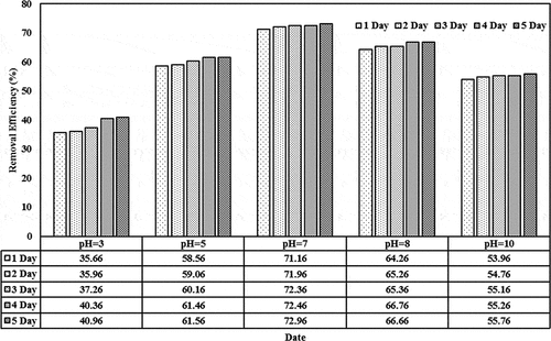Figure 3. Removal efficiencies of cephalexin with different pH values and initial concentration of 0.01 mg/L in the CW
