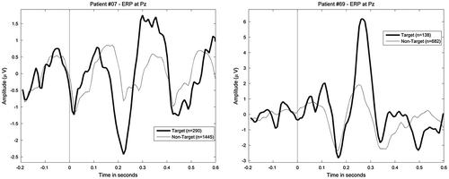 Figure 5. Example of two event-related potentials (ERPs) elicited from the interface used in the pilot study (left) and the RoBIK prototype (right); the RoBIK prototype does not show the typical steady-state visual evoked potential (SSVEP) in response to non-target stimulations that can be seen on the non-target response (left).