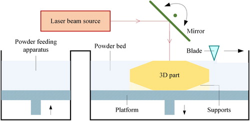 Figure 1. Schematic diagram of the LPBF process.