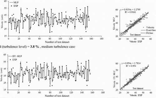 Figure 6. Comparison of the velocity values predicted by the MLP and DT-MLP models with the experimental values for the training dataset.