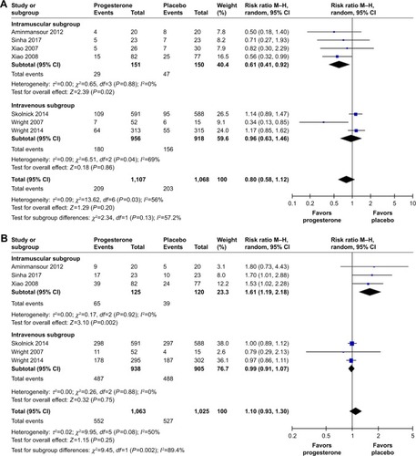 Figure 5 Forest plot showing the risk ratio of mortality (A) and neurological outcome (B) in patients given intramuscular or intravenous progesterone.