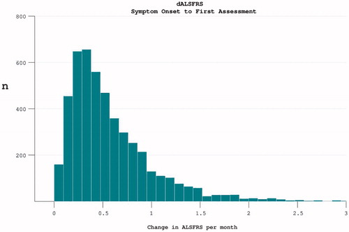 Figure 1. The rate of disease progression in participants at the time of trial enrolment. Calculated as (40-enrolment ALSFRS)/months from symptom onset.