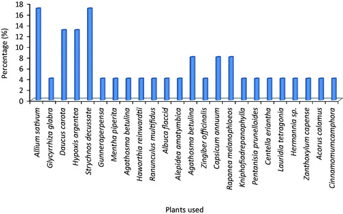 Figure 3. Occurrence of plant species used for the preparation of polyherbal medicines for the treatment of TB in the study area.