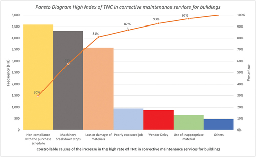 Figure 1. Pareto Diagram NCT (Palomino et al., Citation2022).