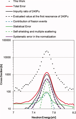 Figure 25. The deduced neutron-capture cross-sections of 244Cm (black circles; contribution from error sources to the uncertainties of the cross-sections, total error: red solid line; the abundances of 240Pu: black solid line; the evaluated value of JENDL-4.0 [16] of the first resonance of 240Pu: black dashed line; the contribution of fission events: blue dashed line; statistic: green solid line; self-shielding and multiple scattering: green dashed line; and systematic one in the normalization: purple solid line) around the first resonance of 244Cm.