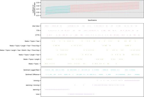 Figure 3. Significant vs. nonsignificant effects of sentiment on liking using LIWC. Each dot in the top panels (grey area) depicts the estimated effect of news article sentiment based on a single model with 95% confidence intervals; the dots in the bottom panels (white area) indicate the analytical decisions behind the estimates. N = 144, only using models relying on the LIWC dictionary, negative binomial models, and articles with more than 100 words.