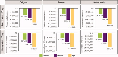 Figure 4. Estimated change in total annual cost, relative to current market shares, under scenarios of moderate, medium and high uptake of oral misoprostol tablets (25 µg). Negative values denote cost saving (N = Belgium 21,100; France 110,773; Netherlands 23,349).