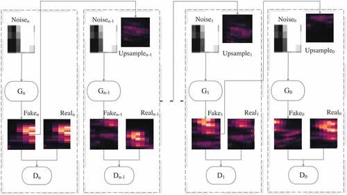 Figure 2. The structure of SinGAN. SinGAN model consists of a pyramid of GANs, where Gn and Dn are the lowest-level generator and discriminator Gn and Dn, G0 and D0 are the highest-level generator and discriminator G0 and D0, respectively.