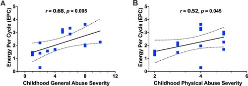 Figure 3. (a,b) Graph illustrating energy per cycle as a function of general childhood abuse severity (3a) and physical abuse severity (3b) in PTSD patients. Lines represent regression lines, with 95% confidence intervals.