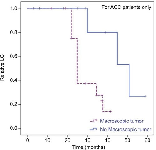 Figure 5 Kaplan–Meier curves.Notes: LC for ACC patients only dependent on presence of macroscopic tumor in planning CT and MRI scans before RT (R2 resection + definitive RT). In univariate analysis, we identified a macroscopic tumor before RT as a significant negative prognostic factor for these patients (HR 0.04, 95% CI 0–761.22; P=0.026).