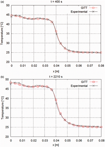 Figure 17. (a) Vertical spatial distribution of temperatures at t = 400 s and (b) vertical spatial distribution of temperatures at t = 2210 s.