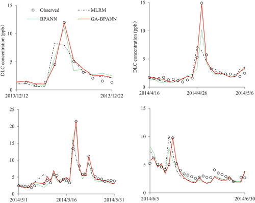 Figure 11. Typical peak DLC process simulation by various models.