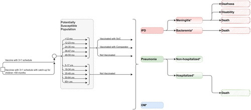 Figure 1. Model structure. Although not shown on the diagram, it is possible to recover from all disease states. Abbreviations. OM, otitis media; IPD, invasive pneumococcal disease; SoC, standard of care.