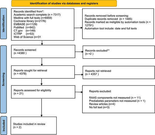 Figure 1. Preferred reporting items for systematic review and meta-analysis flow diagram of included studies.