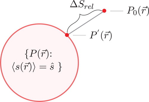Figure 1. A schematic of the minimum relative entropy derivation. P0(r→)P0(r→) is the unbiased probability distribution from the unbiased potential energy. We are finding a biased probability distribution, P(r→)P(r→), that is consistent with Equation (Equation2(2) s(r→)=∫dr→P′(r→)s(r→)=sˆs(r→)=∫dr→P′(r→)s(r→)=sˆ(2) ). There is a hypersurface of possible such probability distributions. With the condition that we minimize relative entropy, or ‘distance’ in this schematic, we find a unique point in the hypersurface P′(r→)P′(r→).