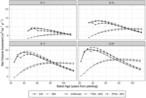 Figure 12. Comparison of current annual volume increment (CAI) and mean annual volume increment (MAI) stands of different site indices under three management scenarios: Unthinned, one-thinning removing 25% of the basal area at a dominant stand height of 12 m, and two-thinnings removing 25% of the basal area at dominant stand heights of 12 and 16 m.