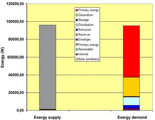 Figure 7 Exergy supply and demand.