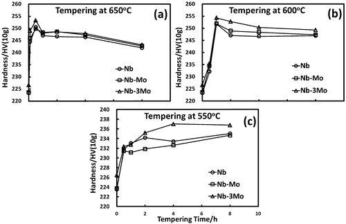 7. Hardness of granular bainite versus tempering time at a 650°C, b 600°C and c 550°C