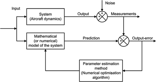 Figure 1. Block diagram of the estimation procedure.