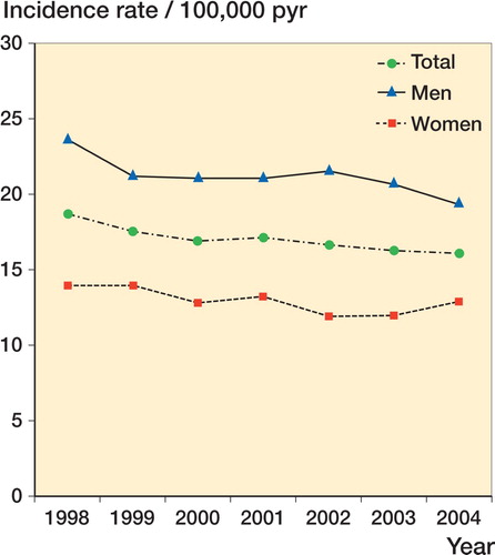 Figure 2. Crude incidence rates per 100,000 person-years (pyr) of tibial shaft fractures in Sweden during the period 1998-2004, stratified by sex and year. Data were analyzed by linear regression analysis (total: B = -0.4, p = 0.003; men: B = -0.5, p = 0.03; women: B = -0.3, p = 0.06).