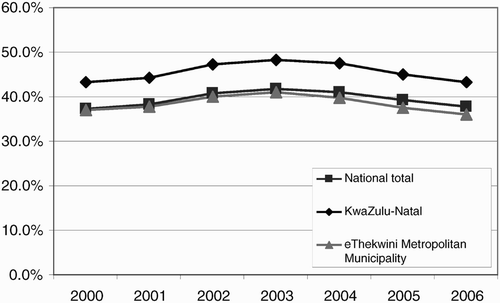 Figure 2: Unemployed (broad definition) as a percentage of South Africa, KwaZulu-Natal and eThekwini/Durban economically active persons (2000–06)