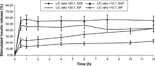 Figure 3 In vitro time-dependent release profiles of insulin-loaded lecithin/chitosan nanoparticles with different L/C ratios.Note: The data are presented as the mean ± SD (n=3).Abbreviations: L/C, lecithin/chitosan; SD, standard deviation; SGF, simulated gastric fluid; SIF, simulated intestinal fluid.