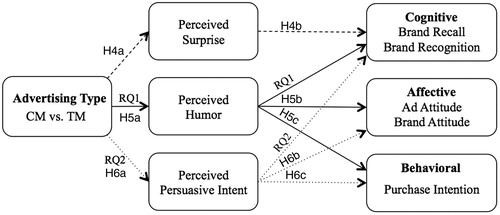 Figure 2. Conceptual model Study 1: the hypothesized direct effects of advertising type on consumers’ cognitive (H1), affective (H2) and behavioural (H3) are not presented in the figure.