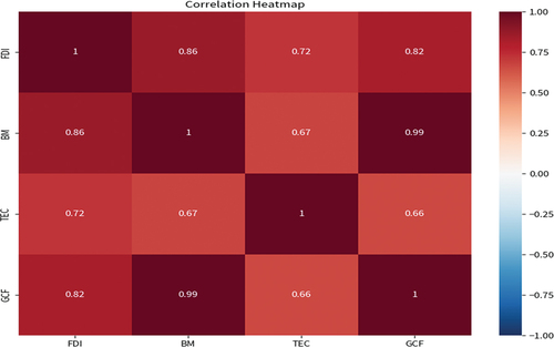 Figure 1. Correlations Heatmap.