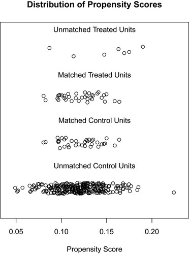Figure 2 Distribution Figure: After matching between the two groups, the score distribution is consistent, and the matching effect is good.