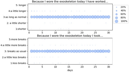 Figure 6. The effect of exo use on breaks and working hours. Percentage of respondents is represented by the size of the dots (see legend for reference).