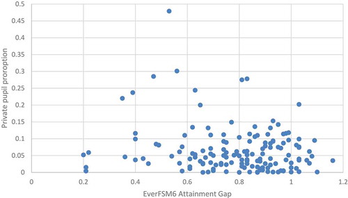 Figure 5. Comparison of local authority EverFSM6 attainment gap by proportion of pupils in private schooling, KS4 capped points, 2015